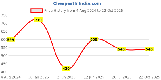 tatacliq.com Ed-a-Mamma Kids Yellow Floral Print Full Sleeves Jumpsuit ed-a-mamma Price History Graph from 4 Aug 2024 to 22 Oct 2025