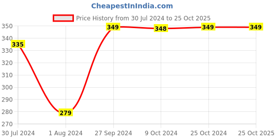 tatacliq.com Ed-a-Mamma Kids Yellow Floral Print Top ed-a-mamma Price History Graph from 30 Jul 2024 to 25 Oct 2025
