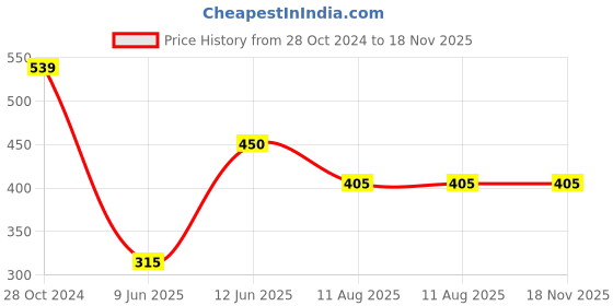tatacliq.com Ed-a-Mamma Kids Yellow Floral Print Top ed-a-mamma Price History Graph from 28 Oct 2024 to 18 Nov 2025