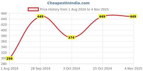 tatacliq.com Ed-a-Mamma Kids Yellow Graphic Print  Crop Polo T-Shirt ed-a-mamma Price History Graph from 1 Aug 2024 to 4 Nov 2025