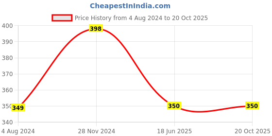 tatacliq.com Ed-a-Mamma Kids Yellow Graphic Print T-Shirt ed-a-mamma Price History Graph from 4 Aug 2024 to 19 Oct 2025