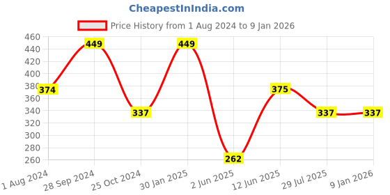 tatacliq.com Ed-a-Mamma Kids Yellow Printed  T-Shirt ed-a-mamma Price History Graph from 1 Aug 2024 to 4 Jan 2026
