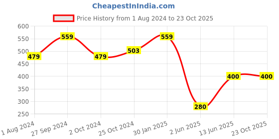 tatacliq.com Ed-a-Mamma Kids Yellow Printed T-Shirt ed-a-mamma Price History Graph from 1 Aug 2024 to 23 Oct 2025