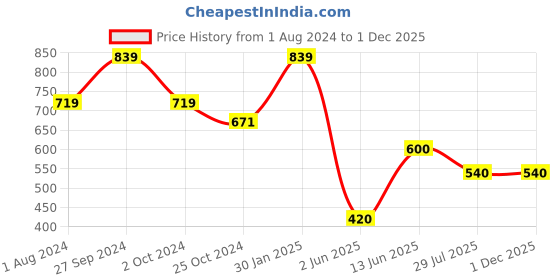 tatacliq.com Ed-a-Mamma Kids Yellow Self Design Top ed-a-mamma Price History Graph from 1 Aug 2024 to 1 Dec 2025