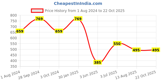 tatacliq.com Ed-a-Mamma Kids Yellow Solid Shirt ed-a-mamma Price History Graph from 1 Aug 2024 to 21 Oct 2025