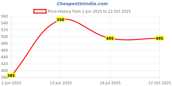 tatacliq.com Ed-a-Mamma Kids Yellow Solid Shirt ed-a-mamma Price History Graph from 2 Jun 2025 to 21 Oct 2025