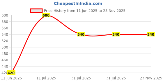 tatacliq.com Ed-a-Mamma Kids Yellow Solid Shorts ed-a-mamma Price History Graph from 11 Jun 2025 to 23 Nov 2025