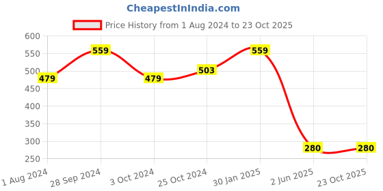 tatacliq.com Ed-a-Mamma Kids Yellow Solid T-Shirt ed-a-mamma Price History Graph from 1 Aug 2024 to 23 Oct 2025