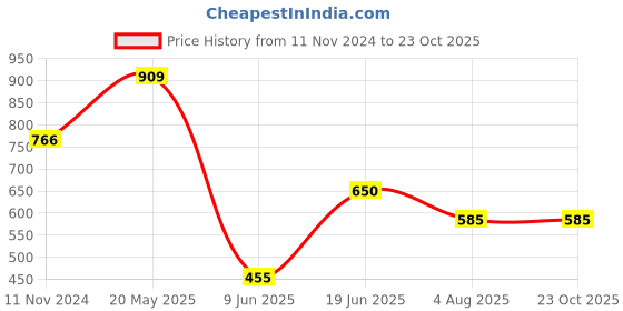 tatacliq.com Ed-a-Mamma Kids Yellow Solid Top ed-a-mamma Price History Graph from 11 Nov 2024 to 23 Oct 2025