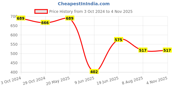 tatacliq.com Ed-A-Mamma Sustainable Full Sleeves Crew Neck Tie Dye Embossed Sweatshirt For Unisex - Lime ed-a-mamma Price History Graph from 3 Oct 2024 to 2 Nov 2025