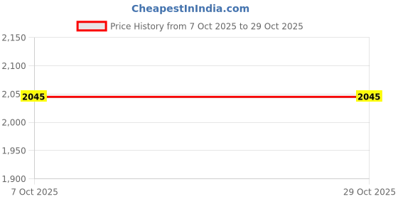 tatacliq.com Ed-a-Mamma White Cotton Regular Solid Top ed-a-mamma Price History Graph from 7 Oct 2025 to 29 Oct 2025