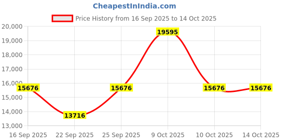 tatacliq.com Edge By Titan 1843SM04 Murals Analog Watch for Men titan Price History Graph from 16 Sep 2025 to 14 Oct 2025