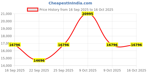 tatacliq.com Edge By Titan 1843WM02 Murals Analog Watch for Men titan Price History Graph from 16 Sep 2025 to 16 Oct 2025