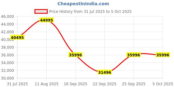 tatacliq.com Edge By Titan NT1841QC07 Squircle Camo Unisex Analog Watch titan Price History Graph from 31 Jul 2025 to 4 Oct 2025