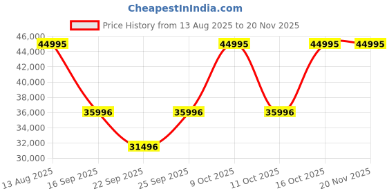 tatacliq.com Edge By Titan NT1841QC08 Squircle Camo Unisex Analog Watch titan Price History Graph from 13 Aug 2025 to 20 Nov 2025