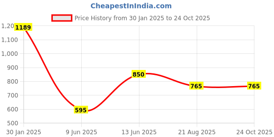 tatacliq.com Edheads Girls Blue Cotton Straight Fit Jeans edheads Price History Graph from 30 Jan 2025 to 23 Oct 2025