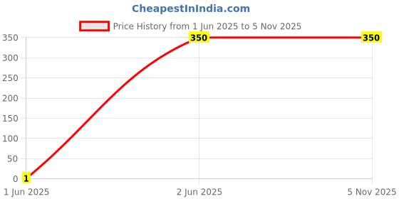 tatacliq.com Edheads Kids Black Cotton Printed Joggers edheads Price History Graph from 1 Jun 2025 to 3 Nov 2025