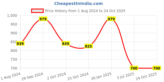 tatacliq.com Edheads Kids Black Cotton Regular Fit Dress edheads Price History Graph from 1 Aug 2024 to 22 Oct 2025