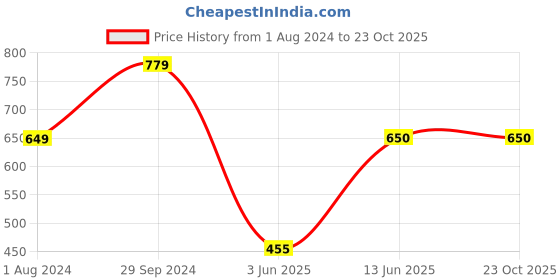 tatacliq.com Edheads Kids Black Cotton Regular Fit Full Sleeves Shirt edheads Price History Graph from 1 Aug 2024 to 22 Oct 2025