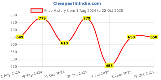 tatacliq.com Edheads Kids Blue & White Cotton Chequered Full Sleeves Shirt edheads Price History Graph from 1 Aug 2024 to 22 Oct 2025