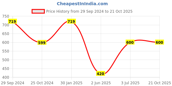 tatacliq.com Edheads Kids Blue & White Cotton Chequered Full Sleeves Shirt edheads Price History Graph from 29 Sep 2024 to 21 Oct 2025