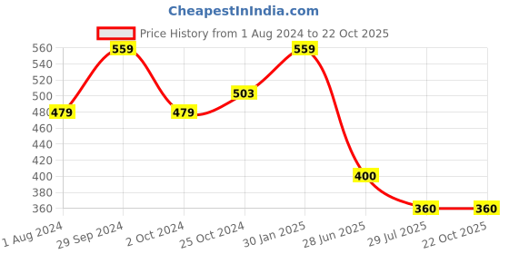 tatacliq.com Edheads Kids Blue Cotton Color Block T-Shirt edheads Price History Graph from 1 Aug 2024 to 21 Oct 2025