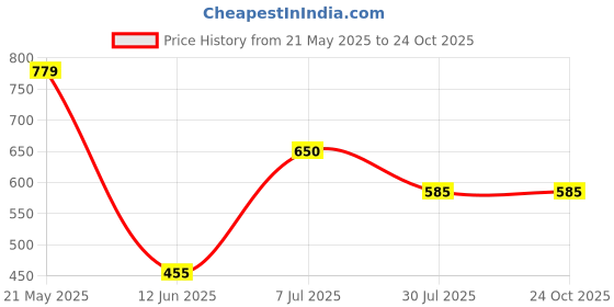 tatacliq.com Edheads Kids Blue Cotton Printed Full Sleeves Sweatshirt edheads Price History Graph from 21 May 2025 to 23 Oct 2025