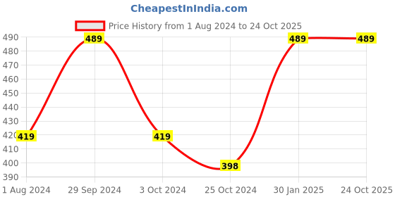 tatacliq.com Edheads Kids Blue Cotton Printed Shorts edheads Price History Graph from 1 Aug 2024 to 23 Oct 2025