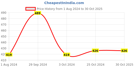 tatacliq.com Edheads Kids Blue Cotton Printed Shorts edheads Price History Graph from 1 Aug 2024 to 30 Oct 2025