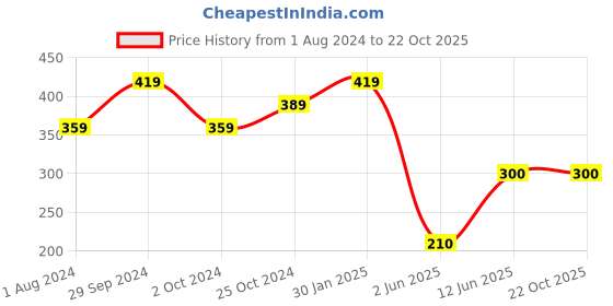 tatacliq.com Edheads Kids Blue Cotton Printed T-Shirt edheads Price History Graph from 1 Aug 2024 to 22 Oct 2025