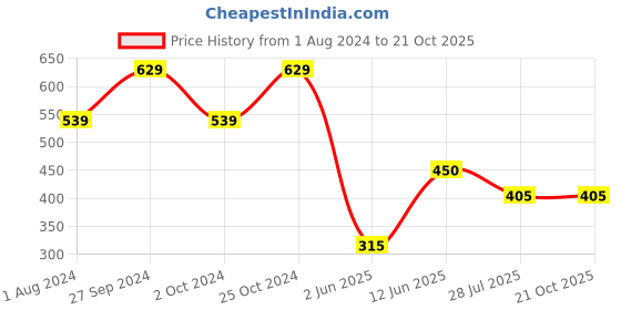 tatacliq.com Edheads Kids Blue Cotton Regular Fit Dress edheads Price History Graph from 1 Aug 2024 to 21 Oct 2025