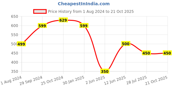 tatacliq.com Edheads Kids Blue Cotton Regular Fit Dress edheads Price History Graph from 1 Aug 2024 to 21 Oct 2025
