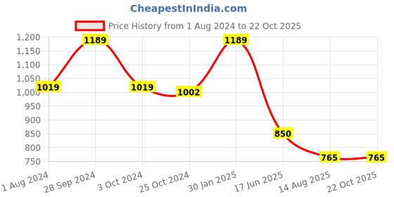 tatacliq.com Edheads Kids Blue Cotton Regular Fit Jeans edheads Price History Graph from 1 Aug 2024 to 22 Oct 2025