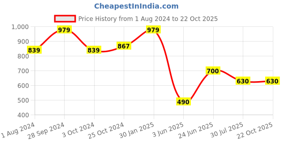 tatacliq.com Edheads Kids Blue Cotton Regular Fit Shorts edheads Price History Graph from 1 Aug 2024 to 21 Oct 2025