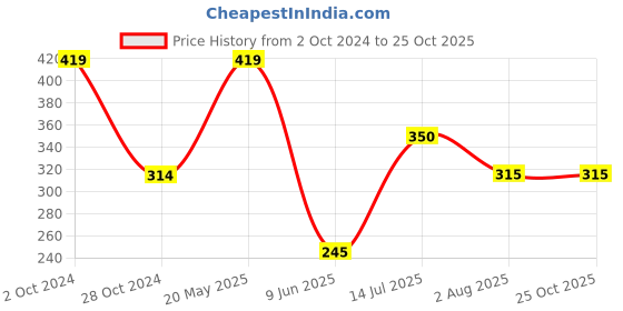 tatacliq.com Edheads Kids Blue Cotton Regular Fit Skirt edheads Price History Graph from 2 Oct 2024 to 25 Oct 2025