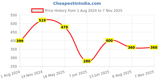 tatacliq.com Edheads Kids Blue Cotton Regular Fit T-Shirt edheads Price History Graph from 1 Aug 2024 to 3 Nov 2025