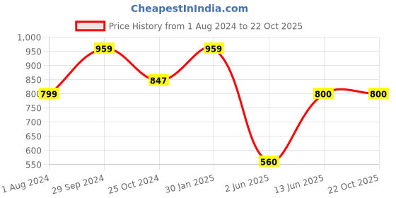 tatacliq.com Edheads Kids Blue Cotton Straight Fit Jeans edheads Price History Graph from 1 Aug 2024 to 22 Oct 2025