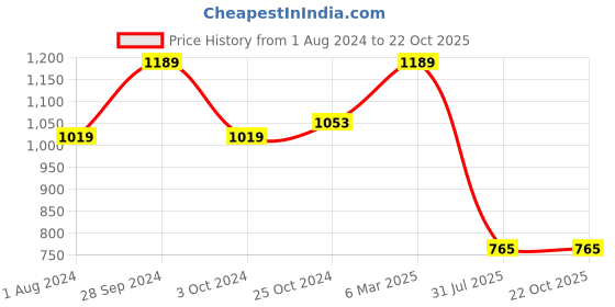 tatacliq.com Edheads Kids Blue Cotton Straight Fit Jeans edheads Price History Graph from 1 Aug 2024 to 21 Oct 2025
