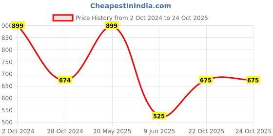 tatacliq.com Edheads Kids Blue Cotton Striped Jumpsuit edheads Price History Graph from 2 Oct 2024 to 23 Oct 2025