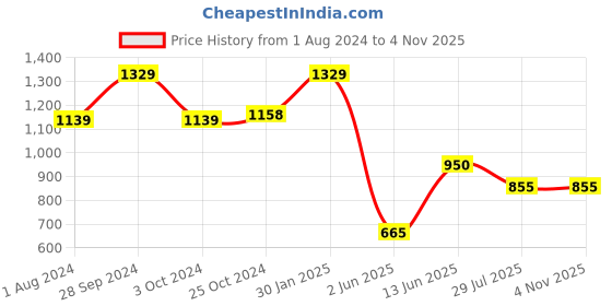 tatacliq.com Edheads Kids Blue Cotton Wide Fit Jeans edheads Price History Graph from 1 Aug 2024 to 2 Nov 2025