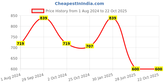 tatacliq.com Edheads Kids Brown Cotton Regular Fit Dress edheads Price History Graph from 1 Aug 2024 to 21 Oct 2025