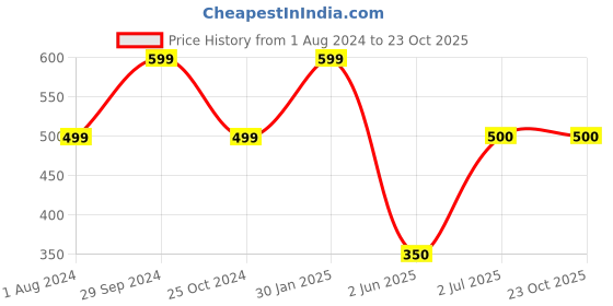 tatacliq.com Edheads Kids Brown Cotton Regular Fit Full Sleeves T-Shirt edheads Price History Graph from 1 Aug 2024 to 23 Oct 2025