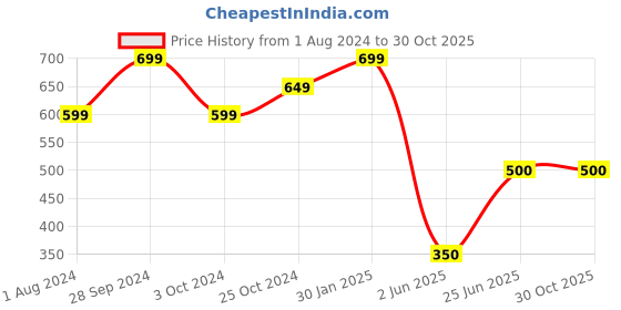 tatacliq.com Edheads Kids Green Cotton Printed Joggers edheads Price History Graph from 1 Aug 2024 to 30 Oct 2025