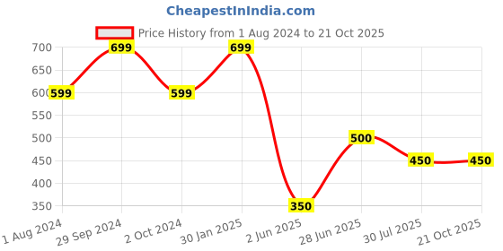 tatacliq.com Edheads Kids Green Cotton Regular Fit Dress edheads Price History Graph from 1 Aug 2024 to 21 Oct 2025