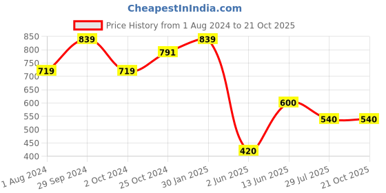 tatacliq.com Edheads Kids Green Cotton Regular Fit Dress edheads Price History Graph from 1 Aug 2024 to 21 Oct 2025