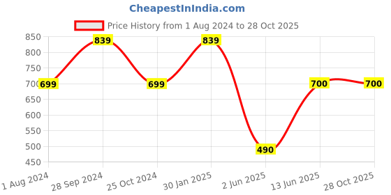 tatacliq.com Edheads Kids Green Cotton Regular Fit Joggers edheads Price History Graph from 1 Aug 2024 to 28 Oct 2025