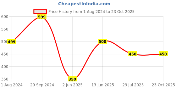 tatacliq.com Edheads Kids Green Cotton Straight Fit Full Sleeves Dress edheads Price History Graph from 1 Aug 2024 to 22 Oct 2025