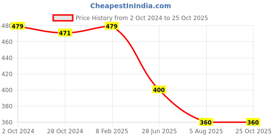 tatacliq.com Edheads Kids Multicolor Cotton Color Block T-Shirt edheads Price History Graph from 2 Oct 2024 to 22 Oct 2025