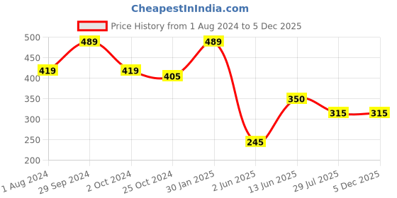 tatacliq.com Edheads Kids Multicolor Cotton Ombre T-Shirt edheads Price History Graph from 1 Aug 2024 to 4 Dec 2025