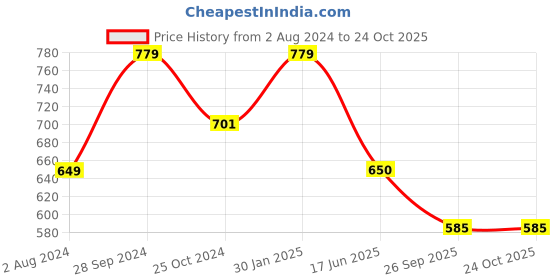 tatacliq.com Edheads Kids Multicolor Cotton Printed Full Sleeves Sweatshirt edheads Price History Graph from 2 Aug 2024 to 22 Oct 2025